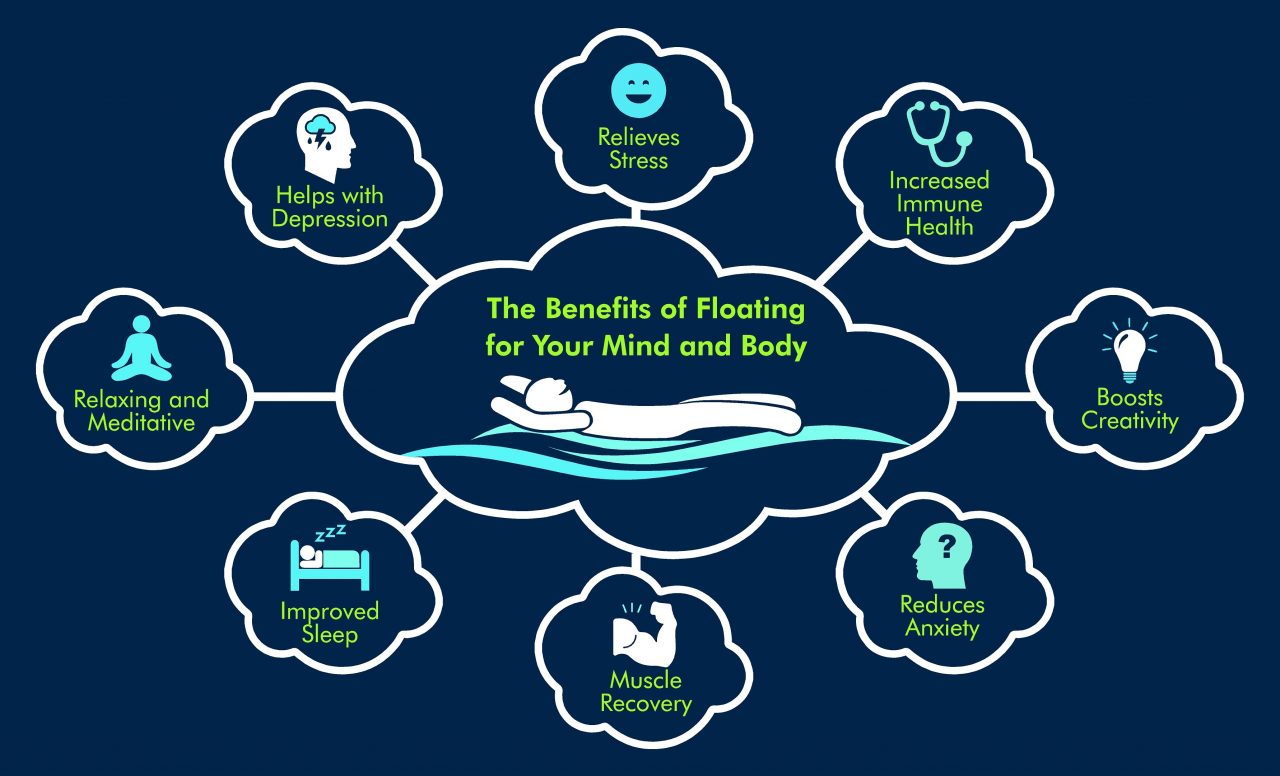 Floating The New Frontier in Physical and Emotional Health Soma Novo